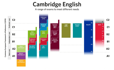 Cambridge English: A range of exams to meet different needs
