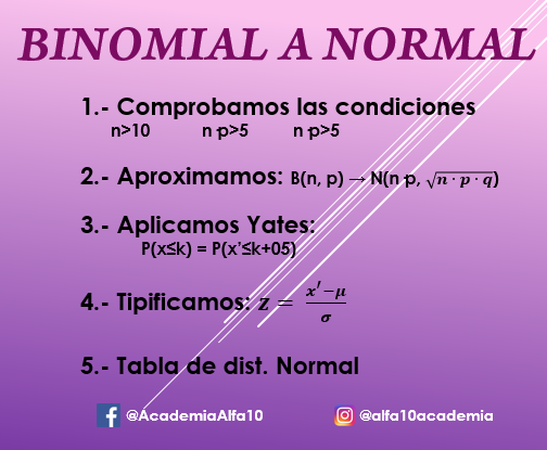 Distribución binomial a normal